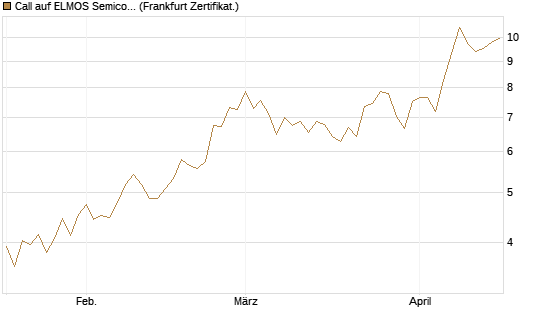Call auf ELMOS Semiconductor [DZ BANK AG] Chart