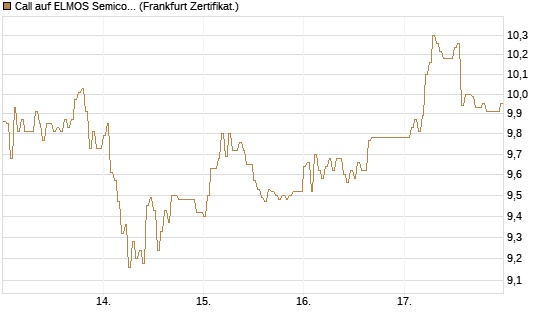 Call auf ELMOS Semiconductor [DZ BANK AG] Chart