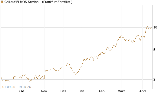 Call auf ELMOS Semiconductor [DZ BANK AG] Chart