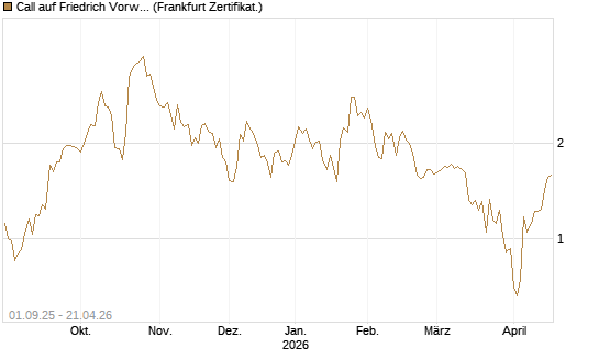 Call auf Friedrich Vorwerk Group SE [DZ BANK AG] Chart