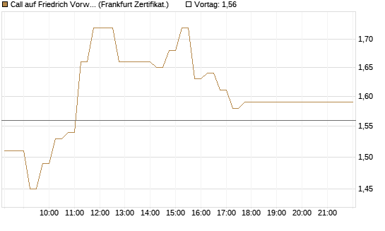 Call auf Friedrich Vorwerk Group SE [DZ BANK AG] Chart