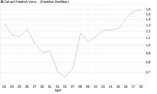 Call auf Friedrich Vorwerk Group SE [DZ BANK AG] Chart