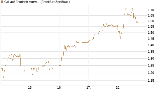 Call auf Friedrich Vorwerk Group SE [DZ BANK AG] Chart