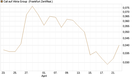 Call auf Altria Group [Société Générale Effekten GmbH] Chart