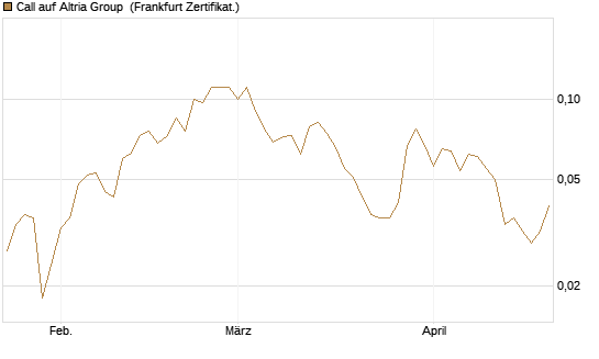 Call auf Altria Group [Société Générale Effekten GmbH] Chart