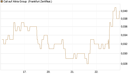 Call auf Altria Group [Société Générale Effekten GmbH] Chart