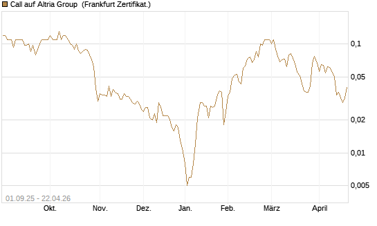 Call auf Altria Group [Société Générale Effekten GmbH] Chart