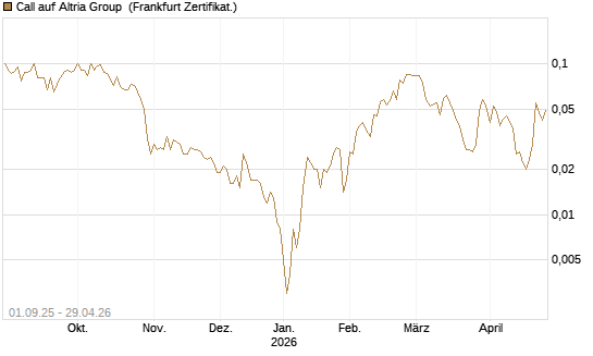 Call auf Altria Group [Société Générale Effekten GmbH] Chart