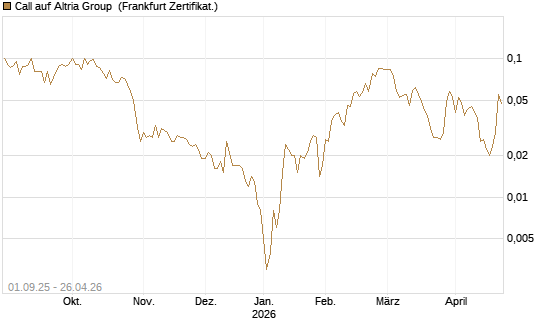 Call auf Altria Group [Société Générale Effekten GmbH] Chart