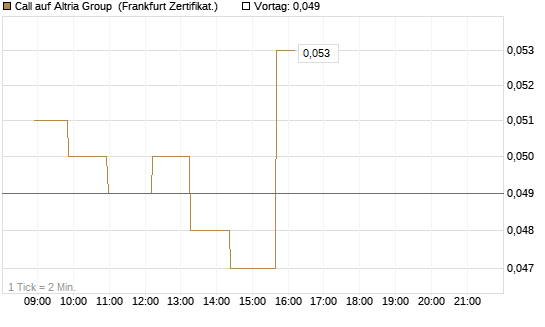 Call auf Altria Group [Société Générale Effekten GmbH] Chart