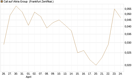 Call auf Altria Group [Société Générale Effekten GmbH] Chart