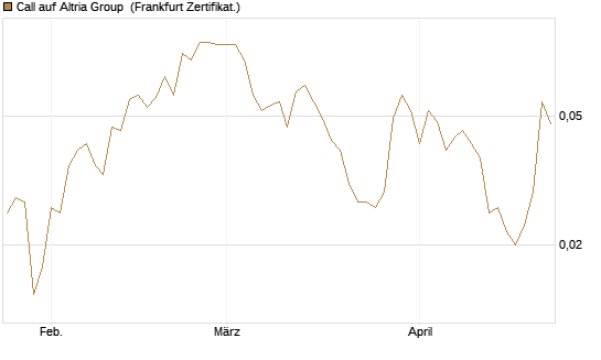Call auf Altria Group [Société Générale Effekten GmbH] Chart