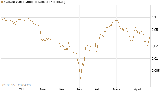 Call auf Altria Group [Société Générale Effekten GmbH] Chart