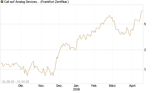 Call auf Analog Devices [Société Générale Effekten GmbH] Chart