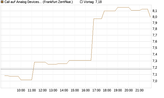 Call auf Analog Devices [Société Générale Effekten GmbH] Chart