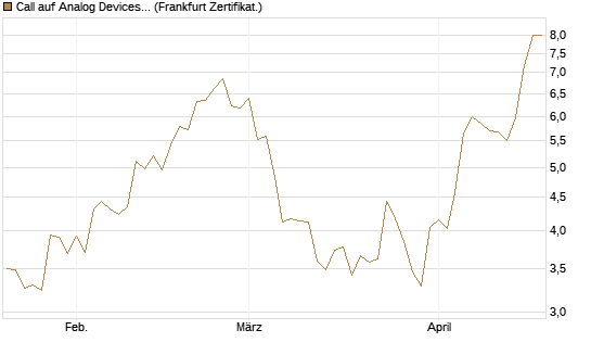 Call auf Analog Devices [Société Générale Effekten GmbH] Chart