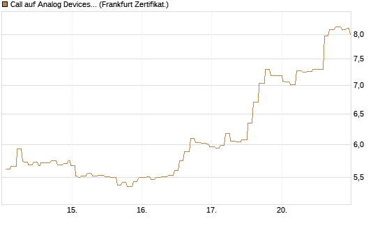 Call auf Analog Devices [Société Générale Effekten GmbH] Chart