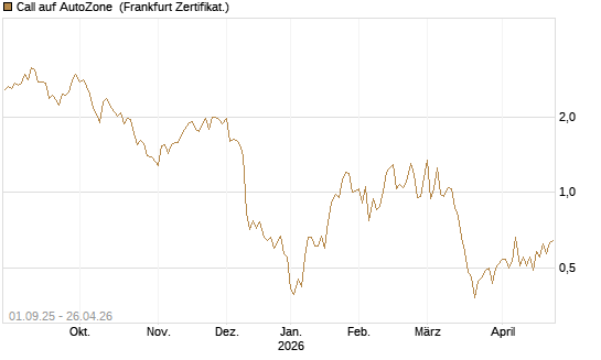 Call auf AutoZone [Société Générale Effekten GmbH] Chart
