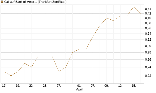 Call auf Bank of America [Société Générale Effekten GmbH] Chart