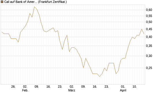 Call auf Bank of America [Société Générale Effekten GmbH] Chart