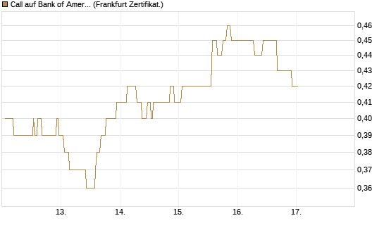 Call auf Bank of America [Société Générale Effekten GmbH] Chart