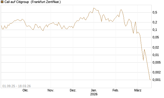 Call auf Citigroup [Société Générale Effekten GmbH] Chart