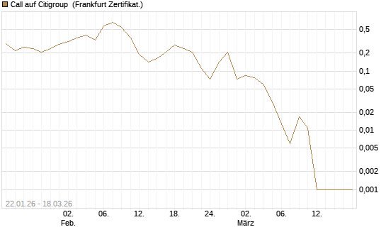 Call auf Citigroup [Société Générale Effekten GmbH] Chart