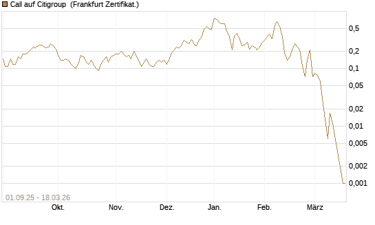 Call auf Citigroup [Société Générale Effekten GmbH] Chart