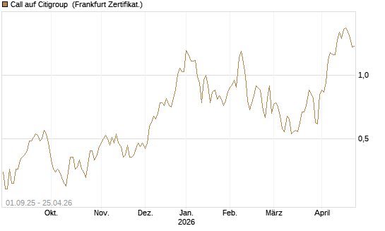 Call auf Citigroup [Société Générale Effekten GmbH] Chart