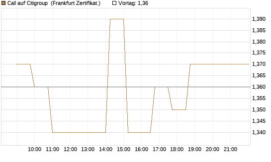Call auf Citigroup [Société Générale Effekten GmbH] Chart