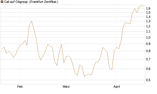 Call auf Citigroup [Société Générale Effekten GmbH] Chart