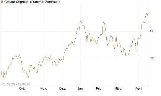 Call auf Citigroup [Société Générale Effekten GmbH] Chart