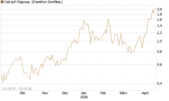 Call auf Citigroup [Société Générale Effekten GmbH] Chart