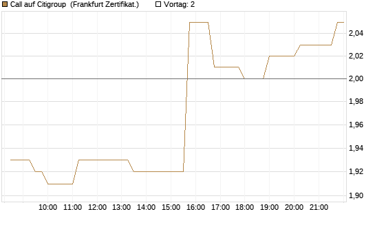 Call auf Citigroup [Société Générale Effekten GmbH] Chart
