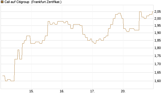 Call auf Citigroup [Société Générale Effekten GmbH] Chart