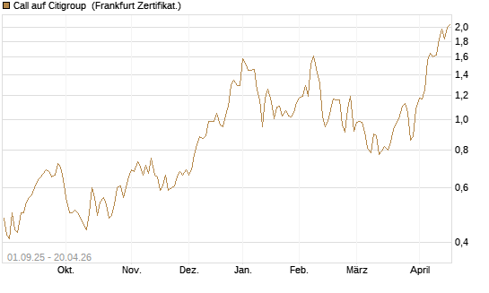 Call auf Citigroup [Société Générale Effekten GmbH] Chart