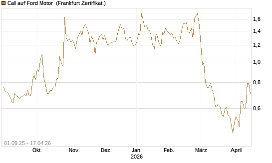 Call auf Ford Motor [Société Générale Effekten GmbH] Chart