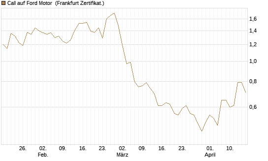 Call auf Ford Motor [Société Générale Effekten GmbH] Chart