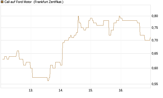 Call auf Ford Motor [Société Générale Effekten GmbH] Chart