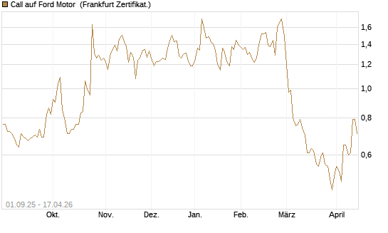 Call auf Ford Motor [Société Générale Effekten GmbH] Chart