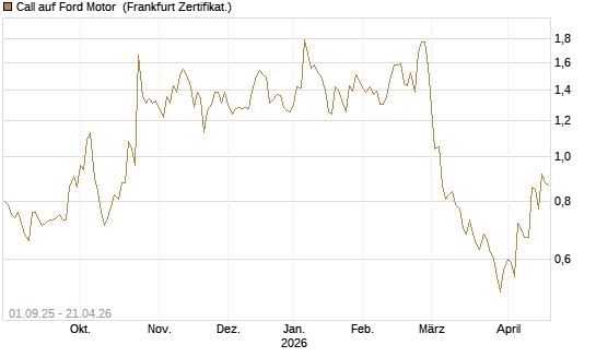 Call auf Ford Motor [Société Générale Effekten GmbH] Chart