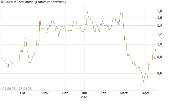 Call auf Ford Motor [Société Générale Effekten GmbH] Chart