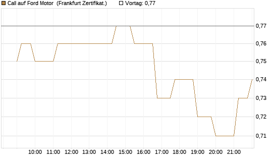 Call auf Ford Motor [Société Générale Effekten GmbH] Chart