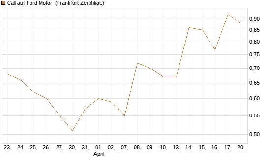 Call auf Ford Motor [Société Générale Effekten GmbH] Chart