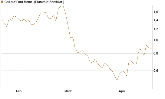 Call auf Ford Motor [Société Générale Effekten GmbH] Chart