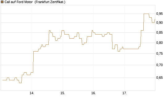 Call auf Ford Motor [Société Générale Effekten GmbH] Chart