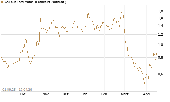 Call auf Ford Motor [Société Générale Effekten GmbH] Chart