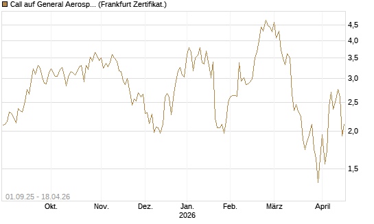 Call auf General Aerospace Co [Société Générale Effekten GmbH] Chart