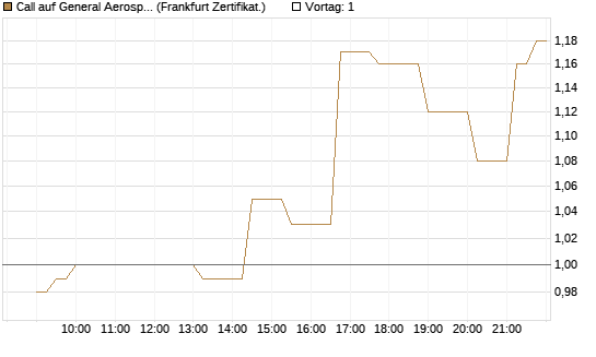 Call auf General Aerospace Co [Société Générale Effekten GmbH] Chart