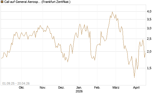 Call auf General Aerospace Co [Société Générale Effekten GmbH] Chart